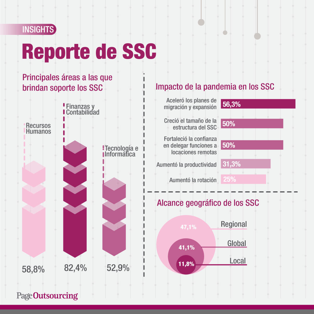 Principales áreas a las que brindan soporte los SSC