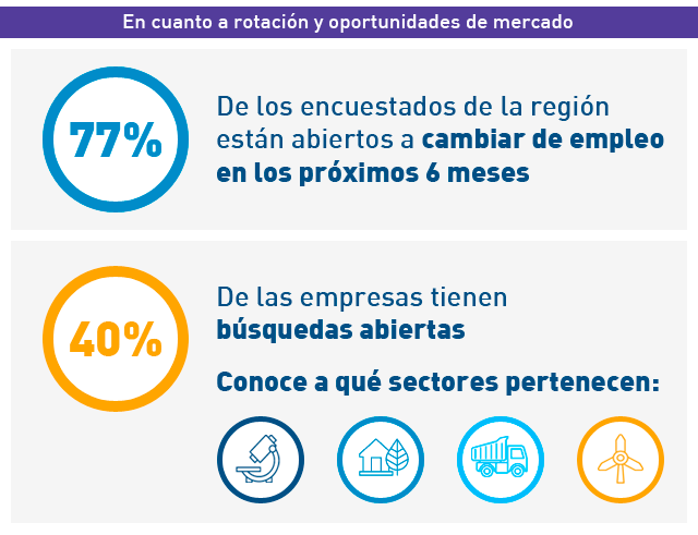 Perspectivas Económicas y Profesionales en Latinoamérica 2020 - Infografía